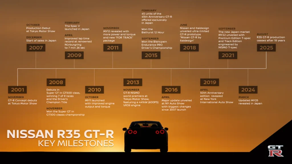 The final R35 Nissan GT-R has officially rolled off the production line in Japan