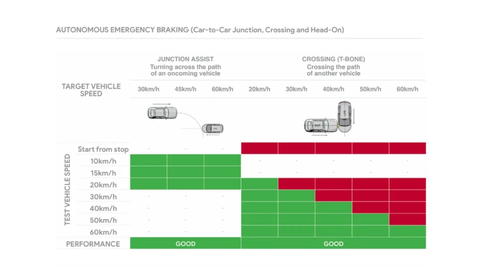 Safety assist score 2026 MG ZS