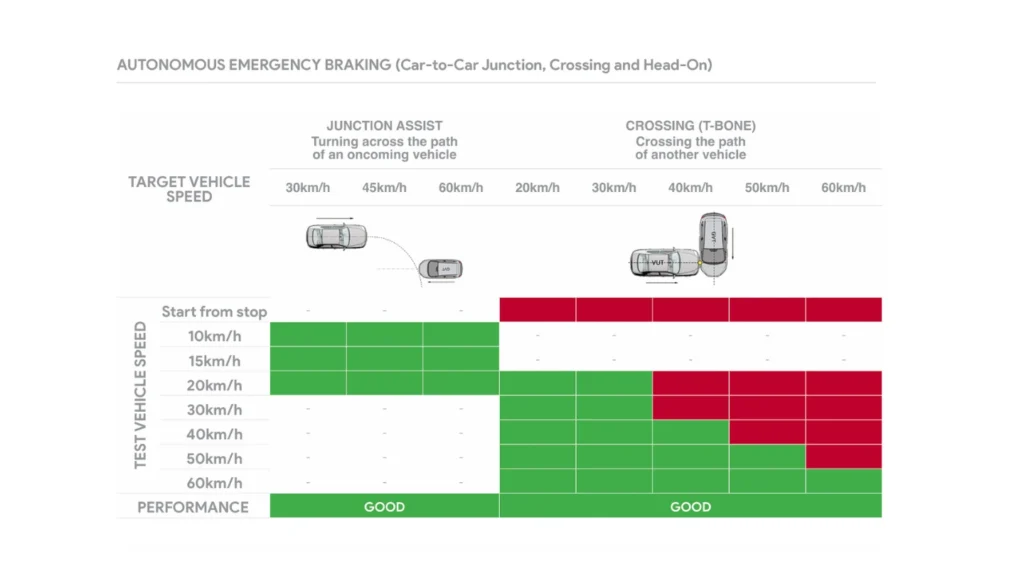 Safety assist score 2026 mg 7