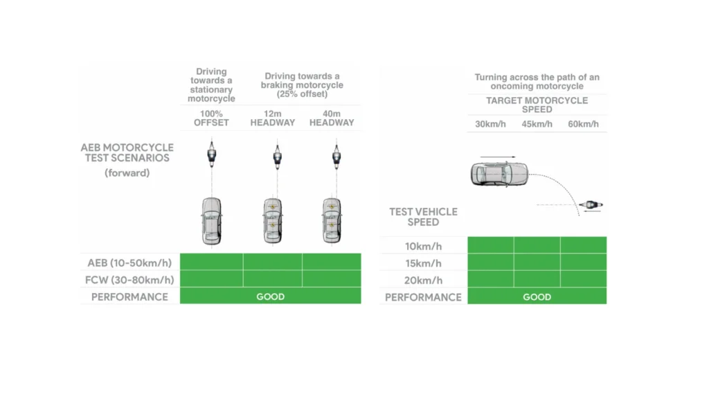 Vulnerable road user protection 2026 MG ZS