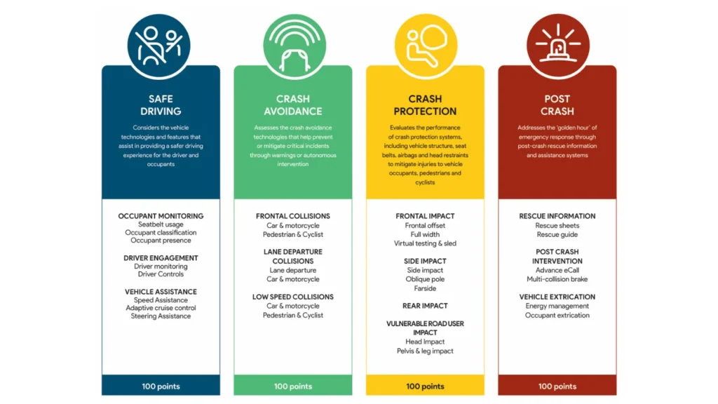 four stages of safety under 2026 Ancap protocols