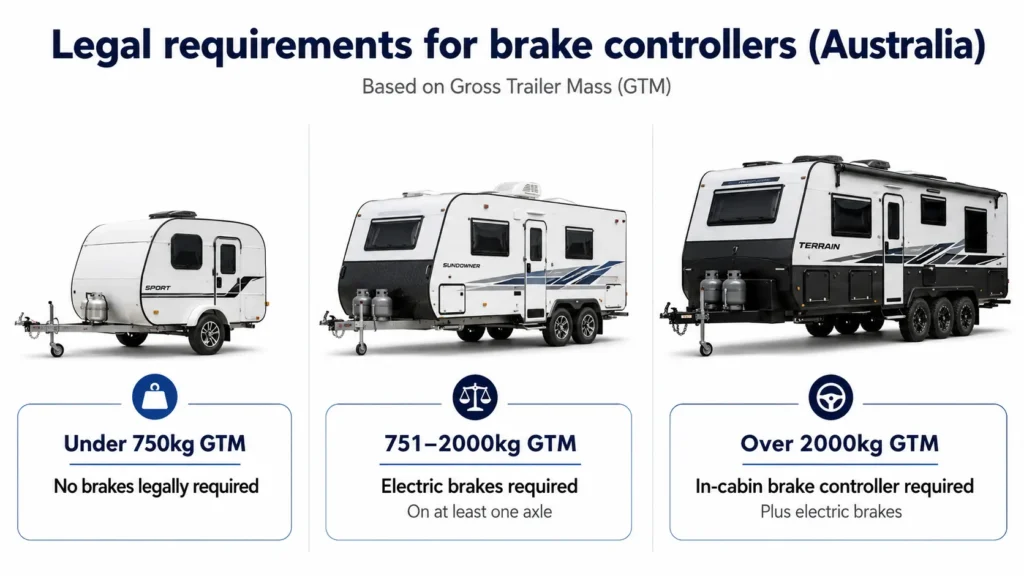 Legal requirements for brake controllers Australia
