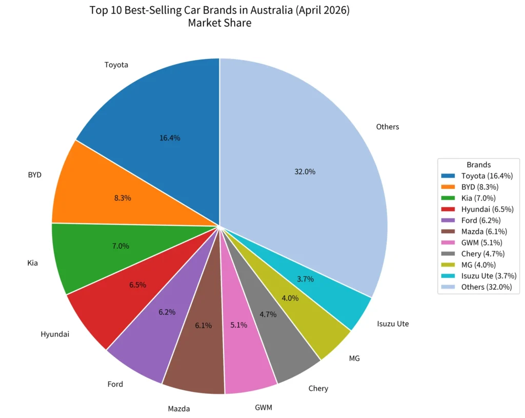 Top selling car brands in Australia April 2026 market share pie chart