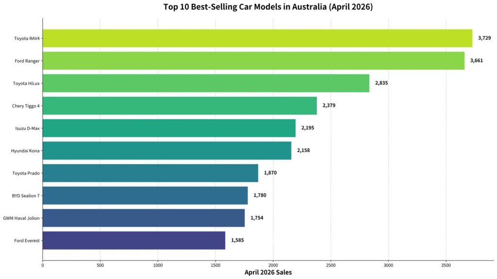 Top selling car models in Australia by sales in April 2026 bar graph