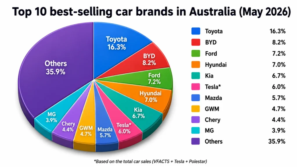 Top 10 best selling car brands vfacts Australia May 2026 pie chart