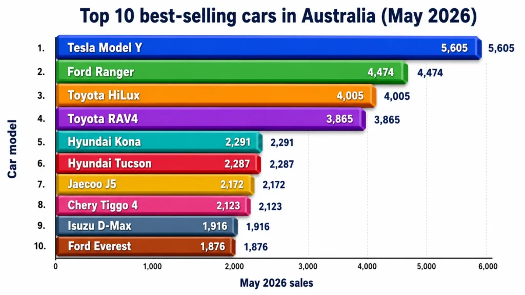 Top 10 best selling cars vfacts Australia May 2026 bar graph