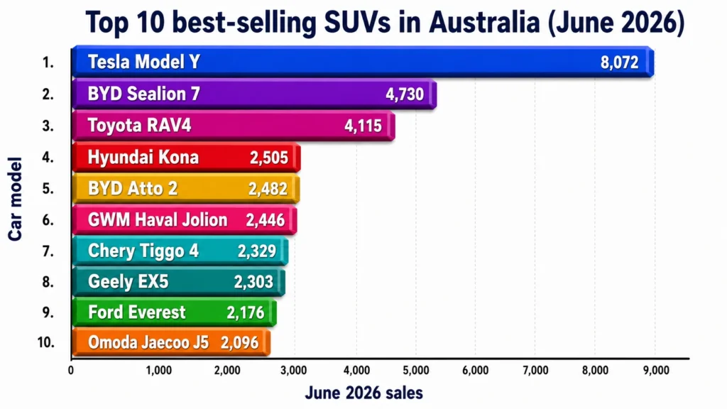best selling suvs june 2026 australia bar graph