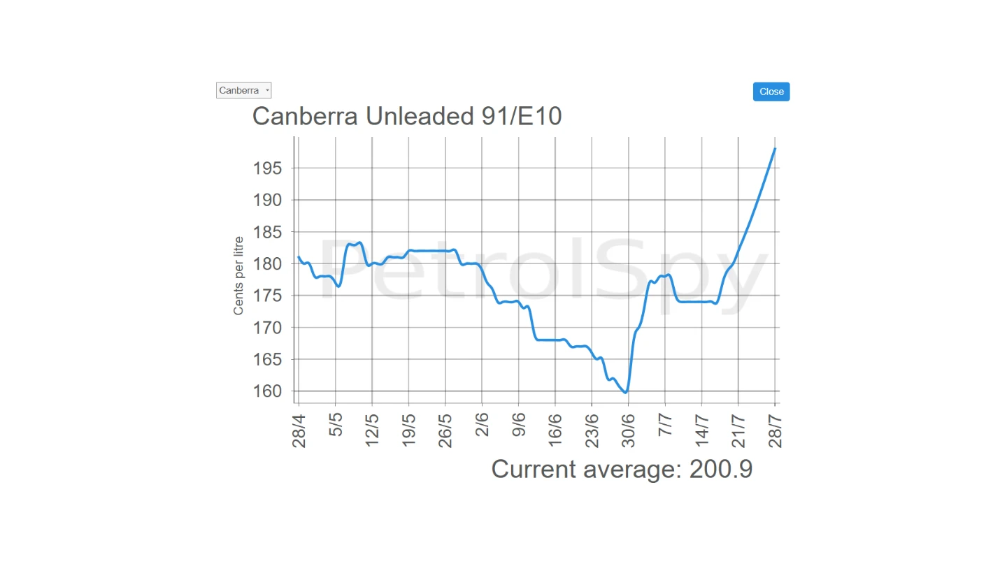 screenshot petrolspy canberra fuel price spike