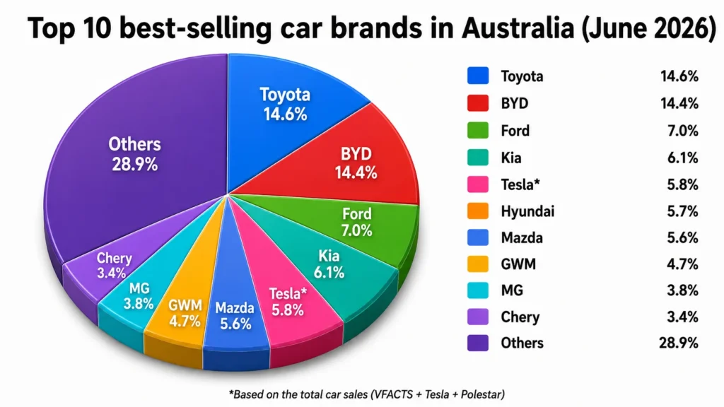 top 10 best selling car brands in Australia vfacts June 2026