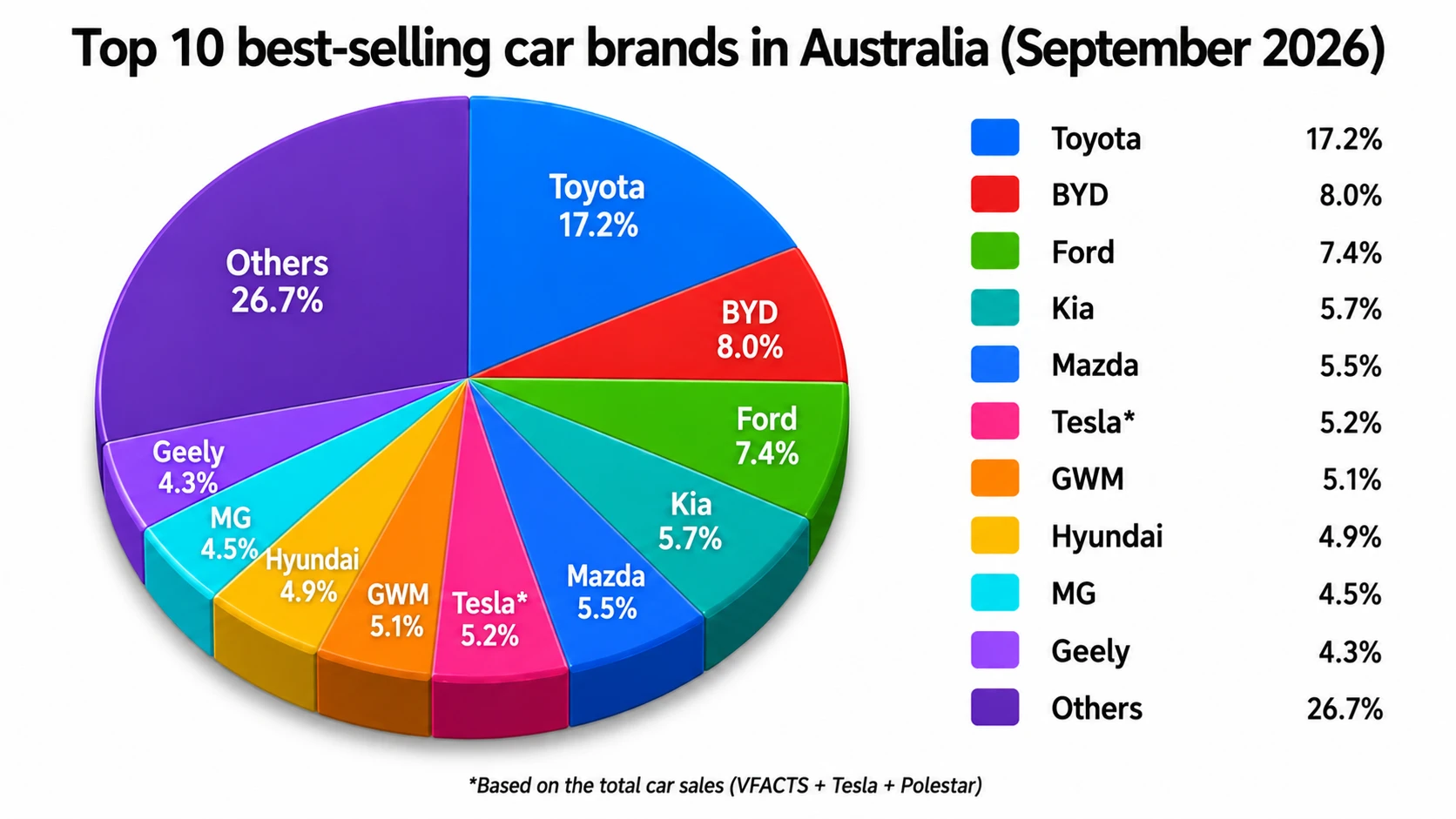 top 10 best-selling car brands in Australia vfacts September 2026 market share