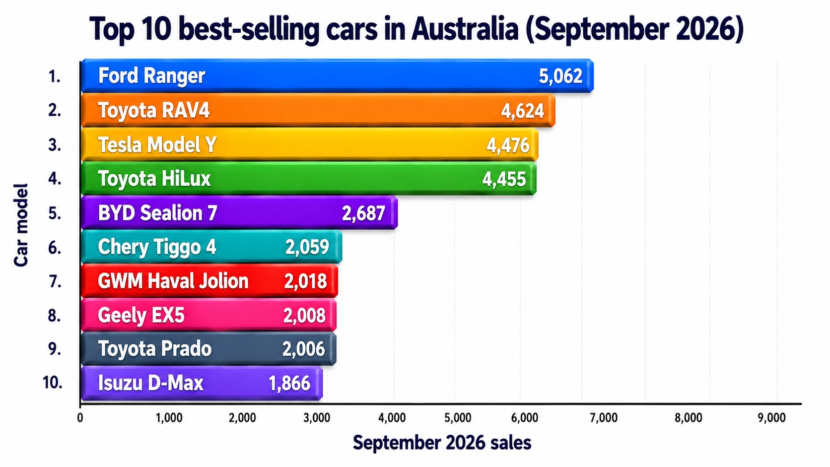 top 10 best selling cars in Australia vfacts september 2026 bar graph